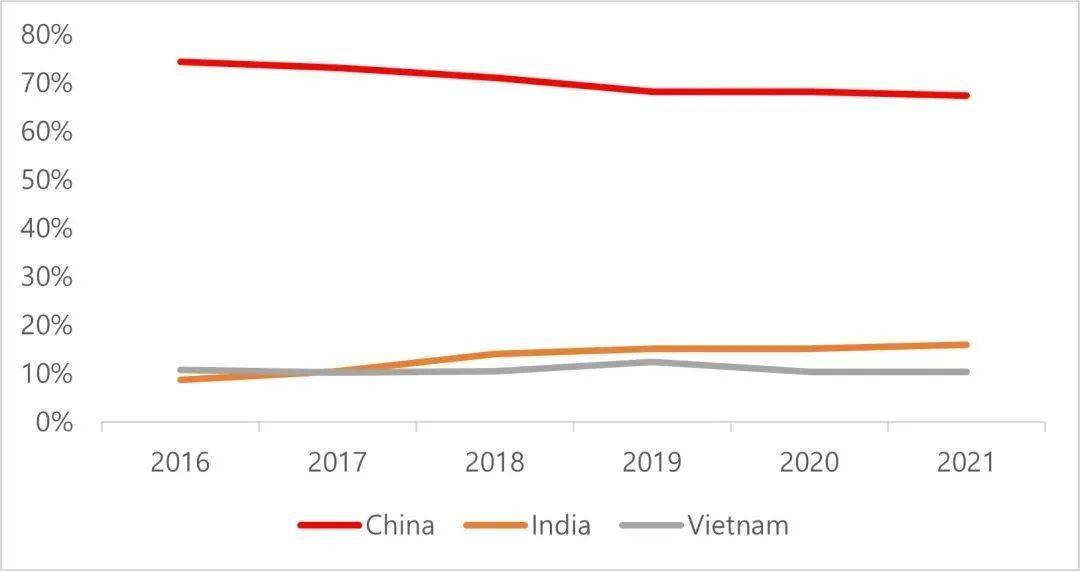 中国手机产量全球占比下降，但仍有7成