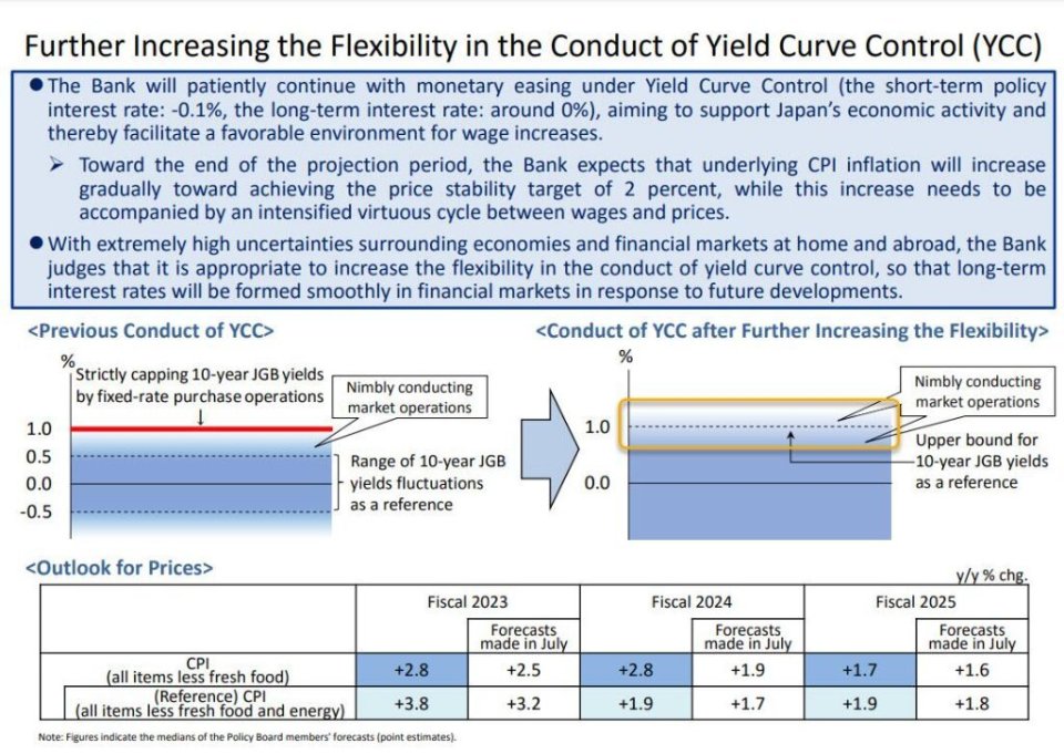 日本央行再次调整收益率曲线控制政策（YCC）意义非常重大