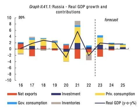 欧盟委员会发布的最新秋季经济展望报告，也大幅上调了今年俄罗斯经济的增长预期 ...